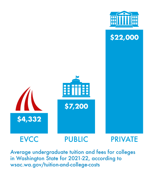  On average, tuition for EvCC is $4533, Public Universities $7200, and Private Universities $22,000. Average undergraduate tuition and fees of colleges in Washington State for 2023-24, according to wsac.wa.gov/tuition-and-college-costs