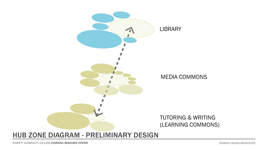 Learning Resource Center preliminary design for the HUB Zone Diagram.