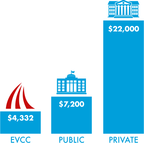 Blue bar graph showing average cost of tuition in Washington State. Everett Community College - $4,332. Public Colleges - $7,200. Private Colleges - $22,000.