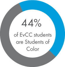 Circular chart showing percentage of students that are students of color. (44%)