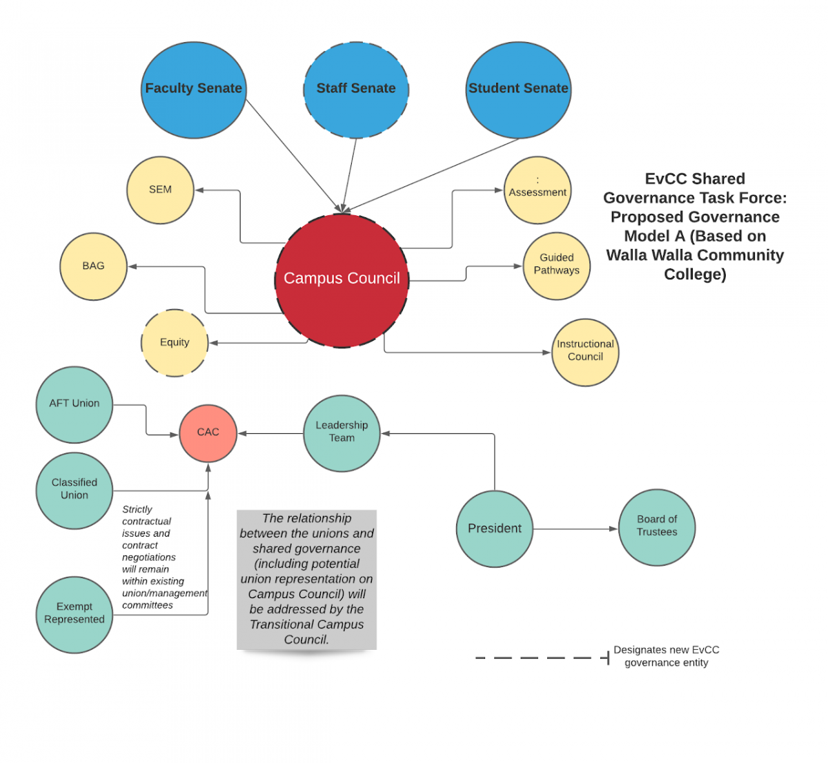 Governance Model A