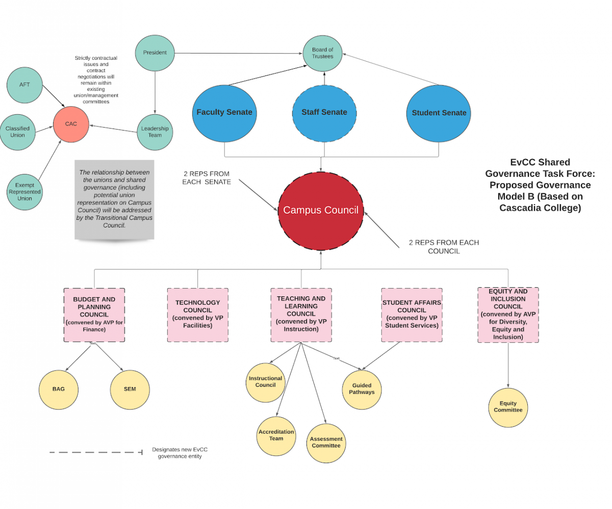 Shared Governance Model B