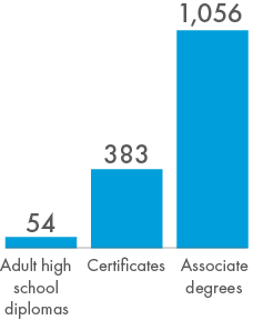 Graph showing student awards (54 Adult high school diplomas, 383 certificates, 1,056 Associate degrees)