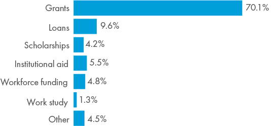 Chart showing financial aid disbursements (70.1% Grants, 9.6% Loans, 4.2% Scholarships, 5.5% Institutional Aid, 4.8% Workforce funding, 1.3% Work study, 4.5% other)