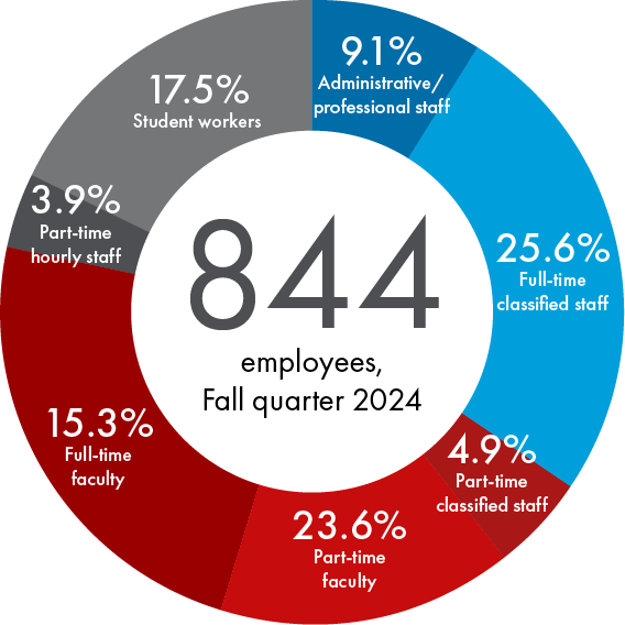  Administrative/professional staff - 9.1%, Classified staff (full-time) - 25.6%, Classified staff (part-time) - 4.9%, Full-time faculty, 15.3%. Part-time faculty - 23.6%, Part-time hourly staff - 3.9%, and Student workers - 17.5%.