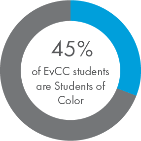 Circular chart showing percentage of students that are students of color. (45%)