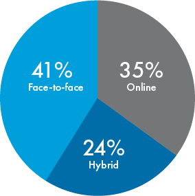 Circular graph showing percentage of student credits by instruction mode (41% face-to-face, 35% online, 24% hybrid)