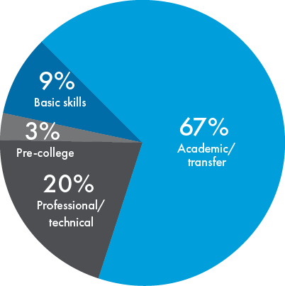 Pie chart of Students by Program Intent