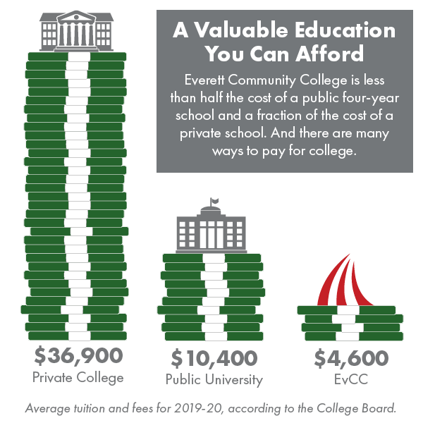 Choose your Future Everett Community College