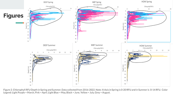 Six graphs show colored lines of data. Each graph is labeled Chlorophyll RFU. The six graphs are called DEEP Spring, MBT Spring, HOW Spring, DEEP Summer, MBT Summer and HOW Summer.