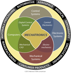 Diagram detailing industries that hire Mechatronics Technicians