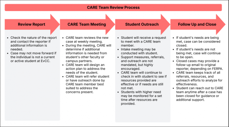 Image of the CARE Team Process as flow chart. Reports are reviewed, discussed at CARE team meetings, student outreach is done, and cases are closed or followed up on.