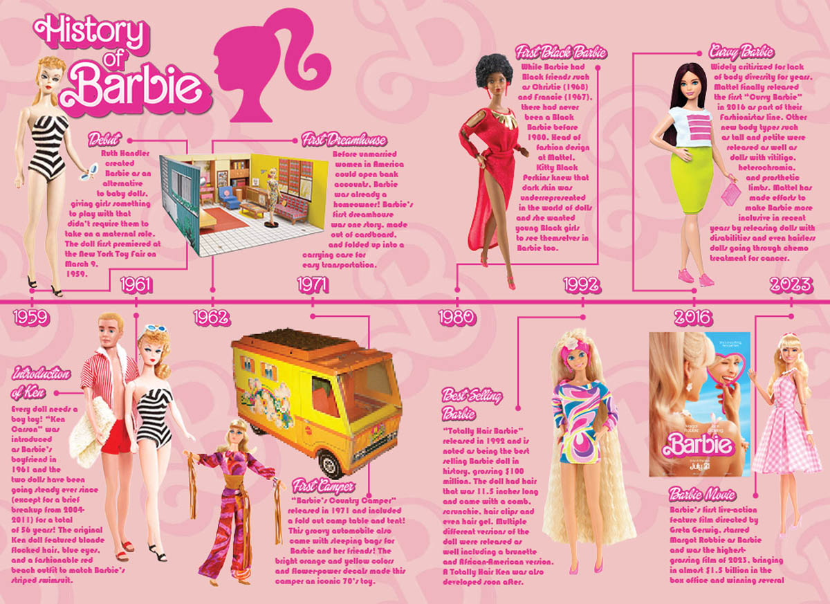 History Of Barbie (graphic design)